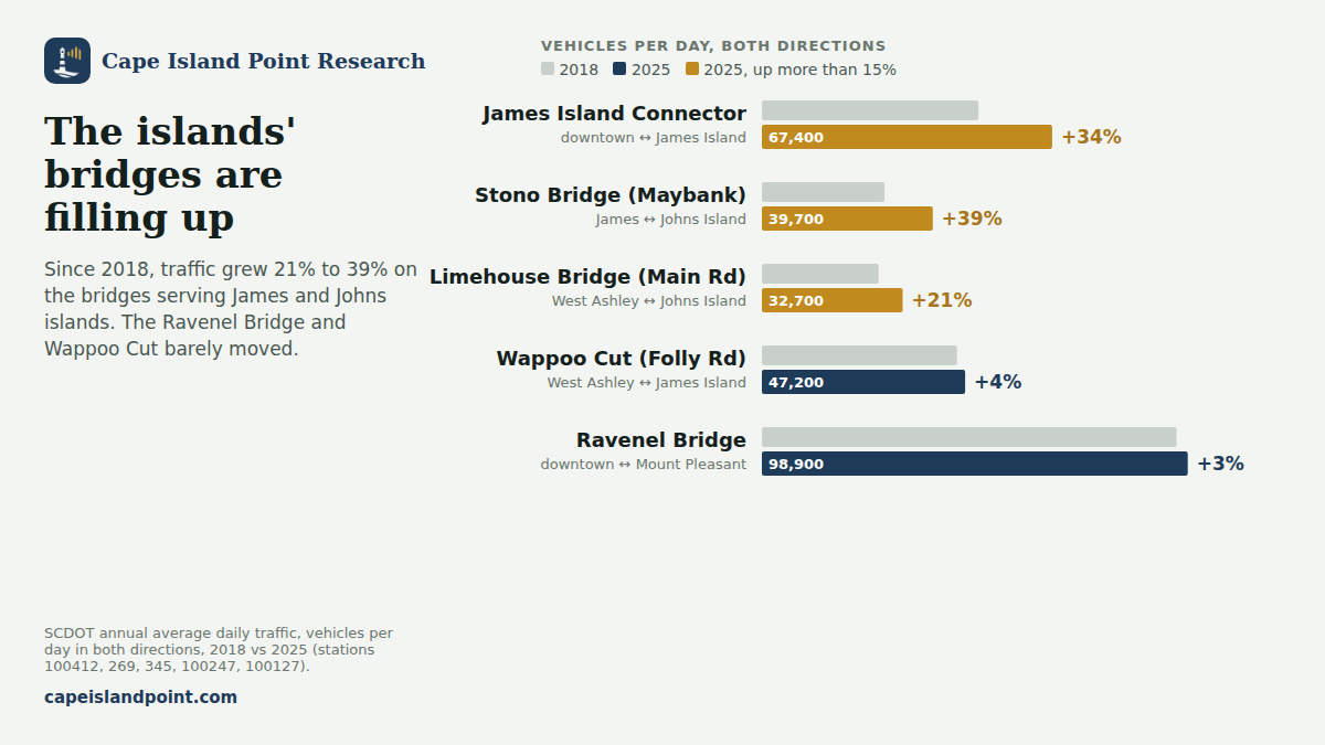 Vehicles per day in both directions, 2018 vs 2025: James Island Connector 67,400 (+34%), Stono Bridge on Maybank 39,700 (+39%), Limehouse Bridge on Main Road 32,700 (+21%), Wappoo Cut on Folly Road 47,200 (+4%), Ravenel Bridge 98,900 (+3%).